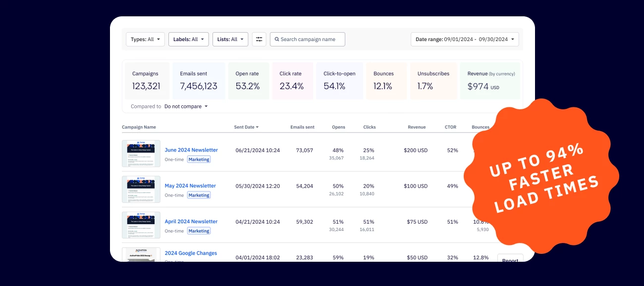 Campaign Reporting load times is now up to 94% faster