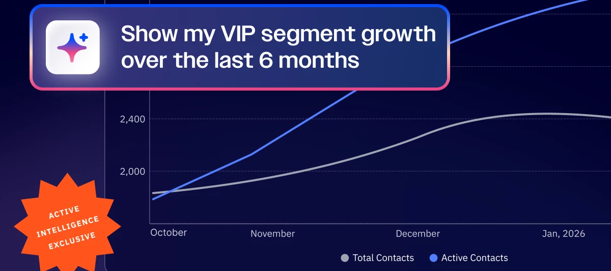 A line graph when a user ask Active Intelligence to Create a chart to show the growth of my repeat purchasers over time 