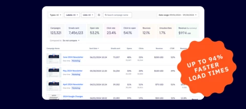 Campaign Reporting load times is now up to 94% faster
