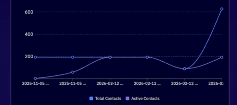 A line graph when a user ask Active Intelligence to Create a chart to show the growth of my repeat purchasers over time 