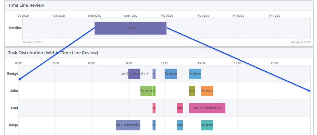 How to zoom and scroll in a Gantt Chart