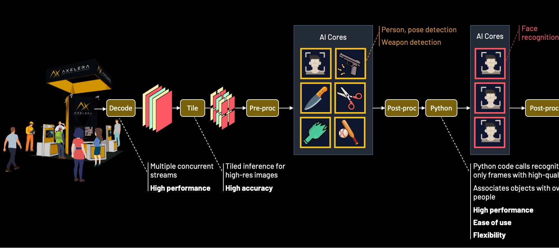 safety and security monitoring with AI vision