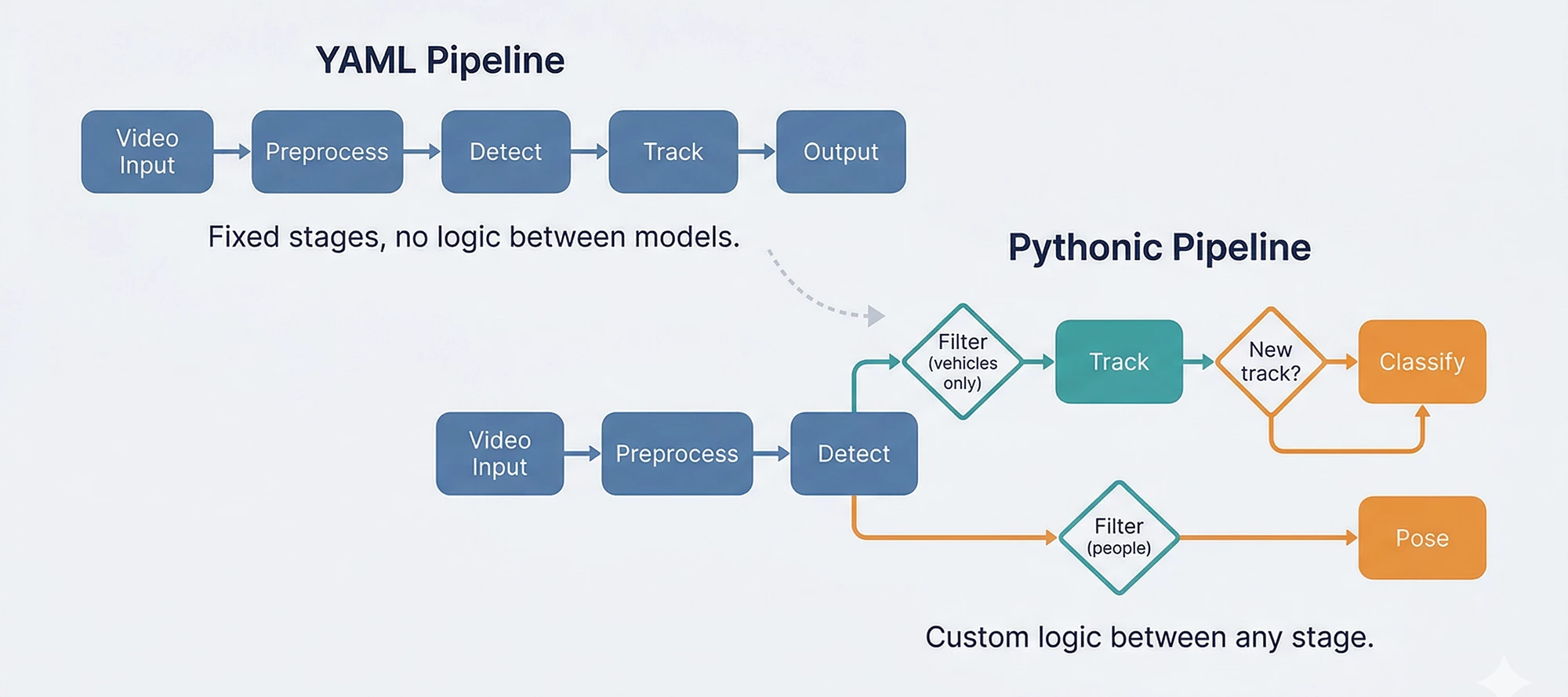 The Voyager Pipeline Builder API