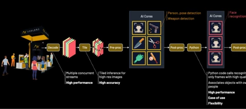 safety and security monitoring with AI vision