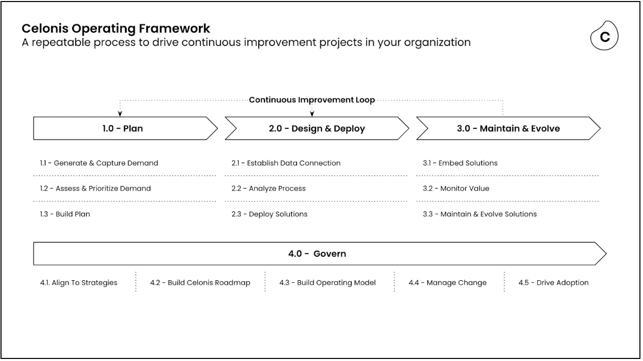 Celonis Operating Framework