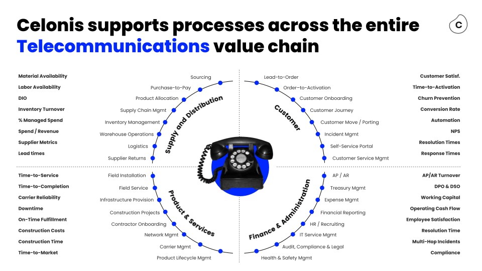 Industry Wheels - Telco