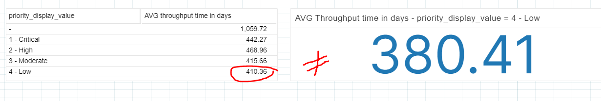 Priority 4 in OLAP should be equal to number