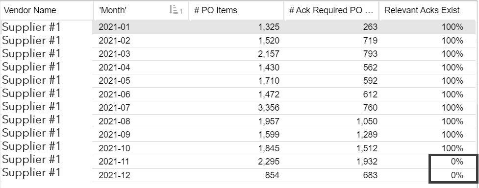 Supplier #1 Real Monthly Data