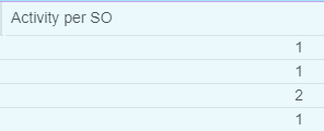 Number of times an SO has gone through a specific activity