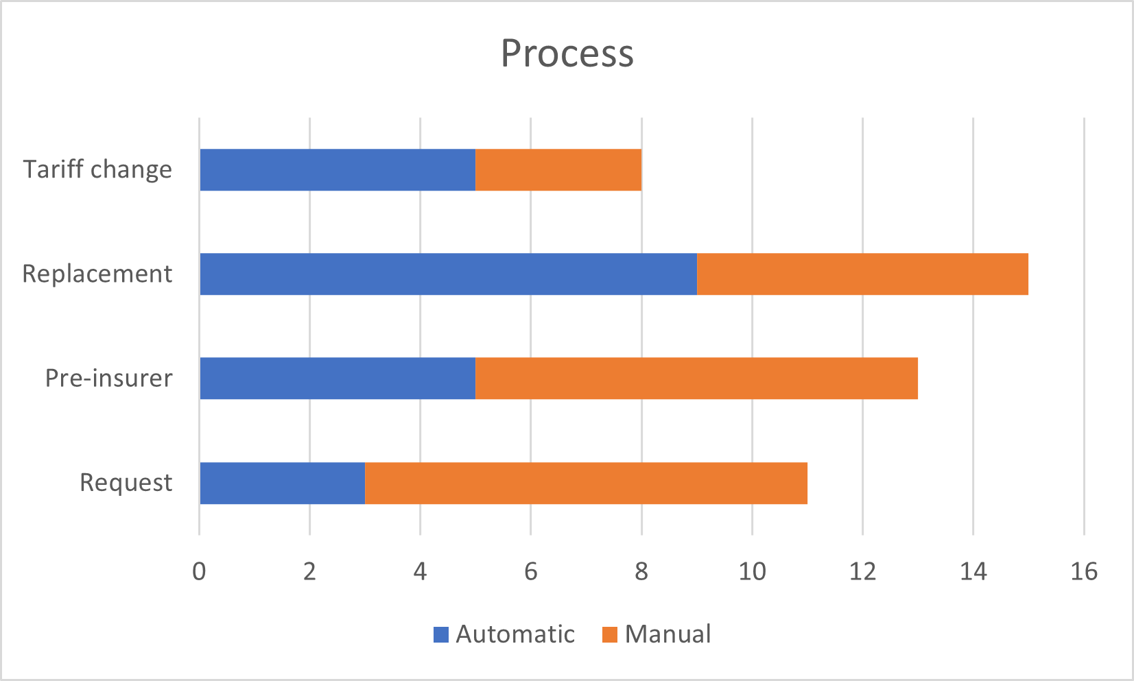 Visualisation example of a stacked bar chart