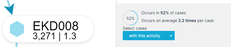 Example of activities per case, 1.3 is calculated based on the applied attribute filter, 2.2 is the ratio when this filter is not applied