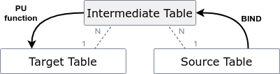 Bind or PU