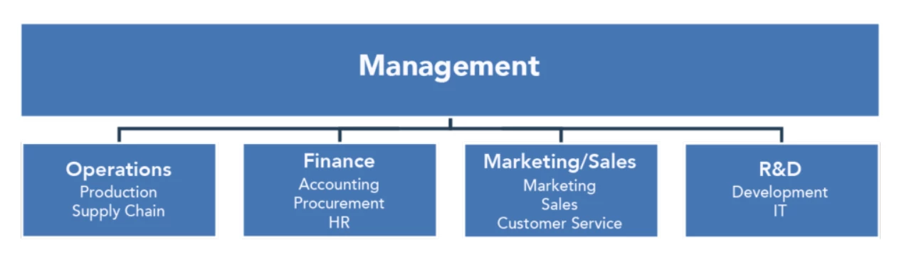 Structuring content | Clicklearn Community