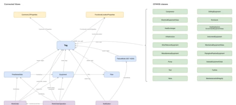 Tag is the central asset node and relation hub.