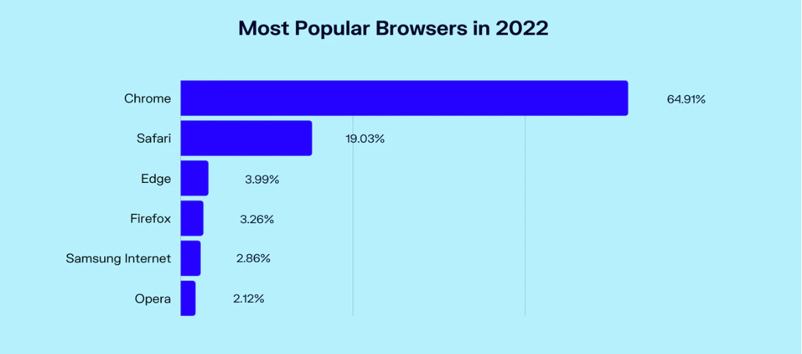 What is the number 1 used browser?