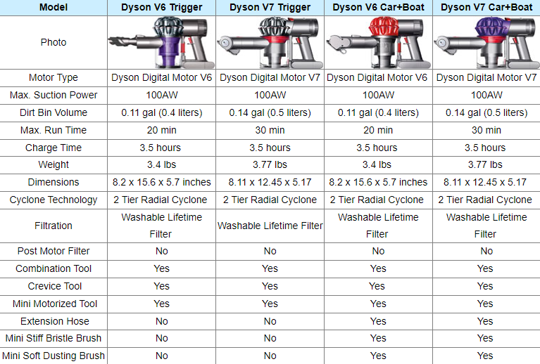 springe Skærm Begå underslæb Model Comparisons - Dyson Cordless Vacuums V6 vs V7 vs V8 vs V10 vs V11 vs  V15 | Dyson Community