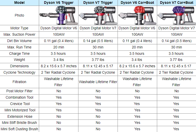 rabat Aflede importere Model Comparisons - Dyson Cordless Vacuums V6 vs V7 vs V8 vs V10 vs V11 vs  V15 | Dyson Community