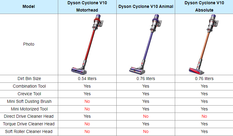 springe Skærm Begå underslæb Model Comparisons - Dyson Cordless Vacuums V6 vs V7 vs V8 vs V10 vs V11 vs  V15 | Dyson Community