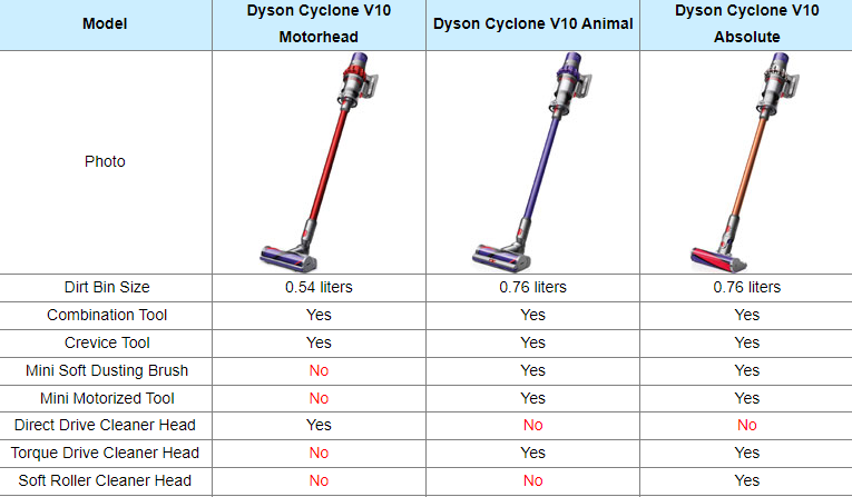 Model Comparisons Dyson Cordless Vacuums V6 vs V7 vs V8 vs V10