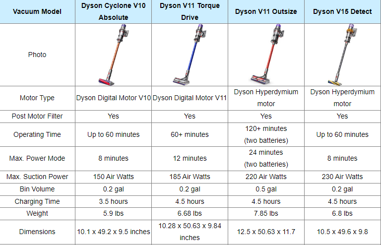 Model Comparisons Dyson Cordless Vacuums V6 vs V7 vs V8 vs V10