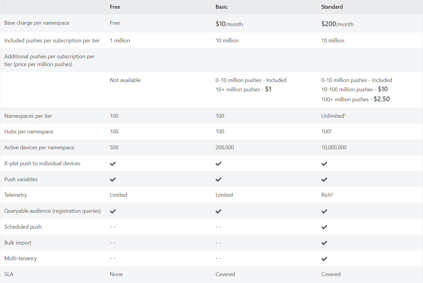 Which Pricing Tier To Use For Azure Notification Hub IFS Community