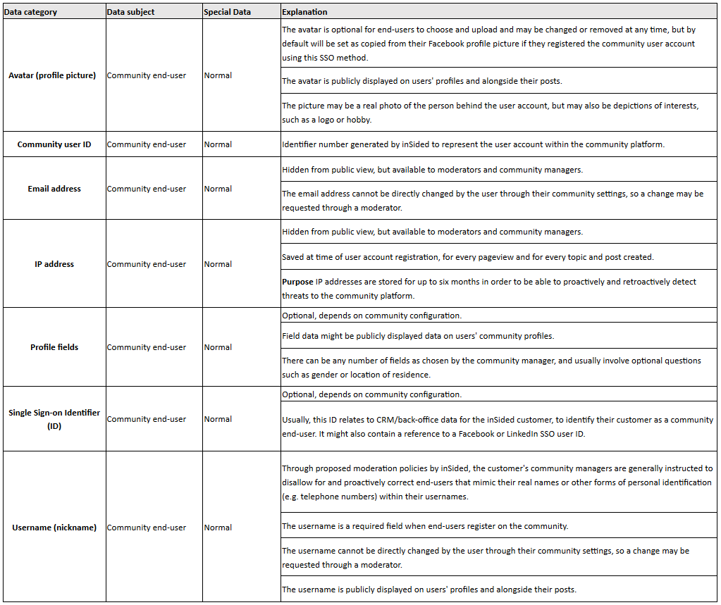 What personal data is being stored on the community? | inSpired