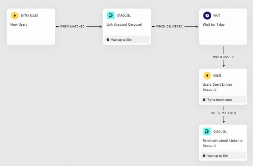 Product carousels