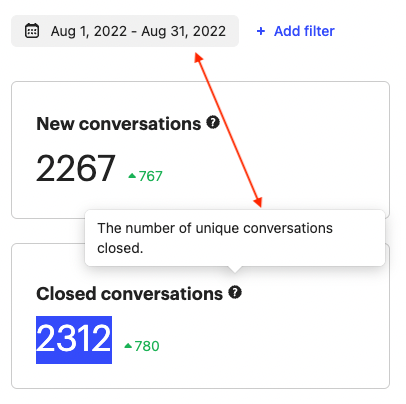 Does the number of closed inc. req. created prior to august?