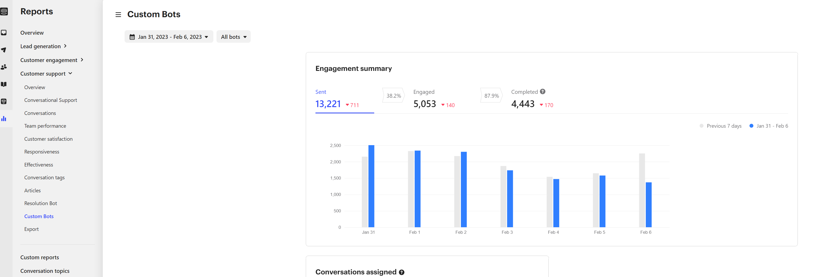 Bot Analytics data