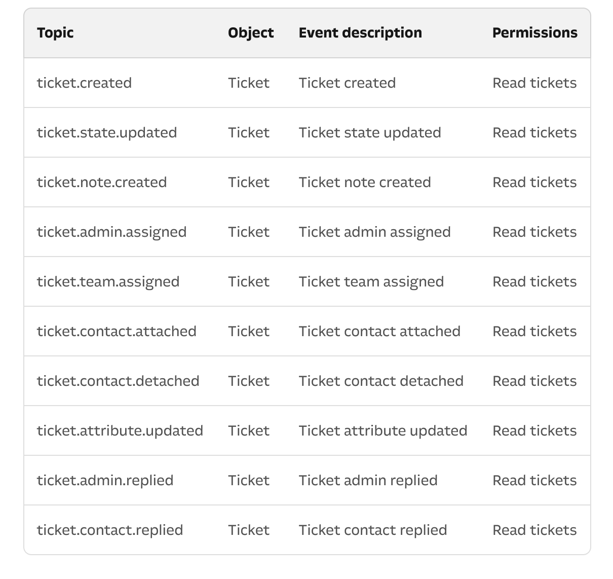 Webhook events - reply on a closed conversation does not trigger