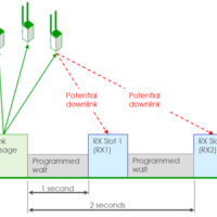 LoRaWAN Device Classes: A, B And C | Zakelijk KPN Forum