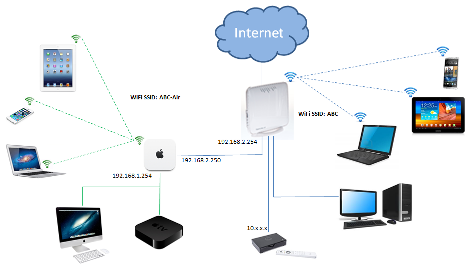 Compatibel met Niet ingewikkeld gastvrouw Gebruik een eigen router achter de Experia Box | KPN Community