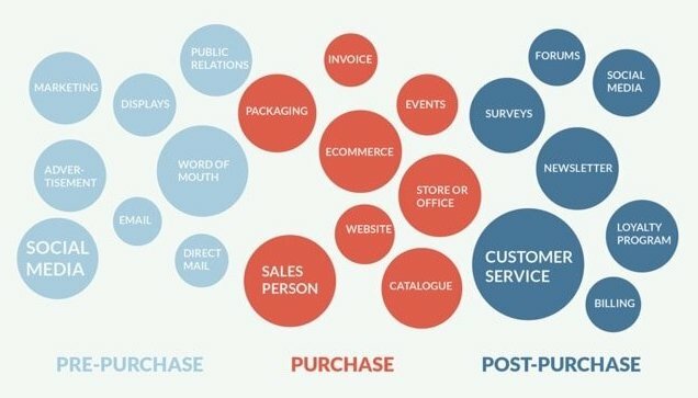 Customer touch points
