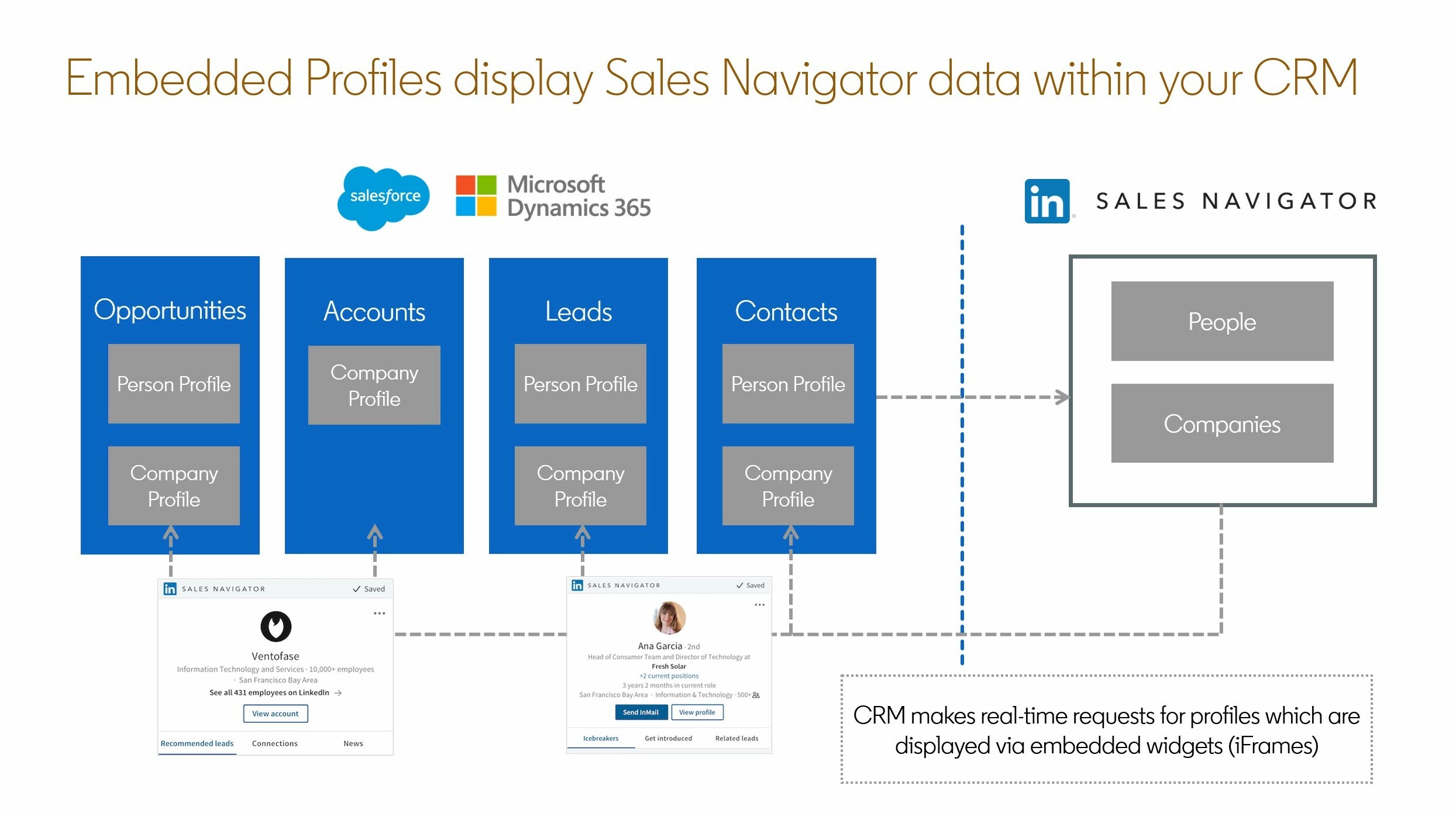 Embedded Profiles