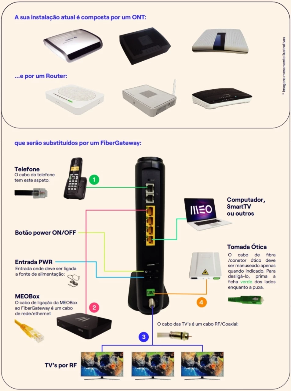 Para A Troca Do Router E Do ONT Antigos Por Um Router Fibergateway Se Para A Troca Do Router E Do ONT Antigos Por Um Router Fibergateway Se