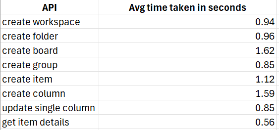 Monday_com_api_avg_resonse_timings