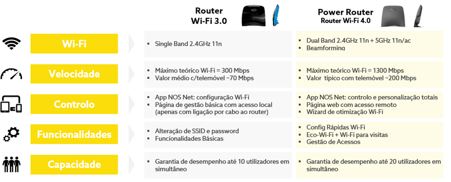 Conheça o Power Router, 10x mais rápido | Forum NOS