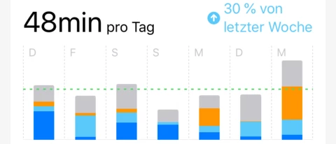 Nutzungsdauer am Smartphone checken: Welche App nutzt ihr am meisten?