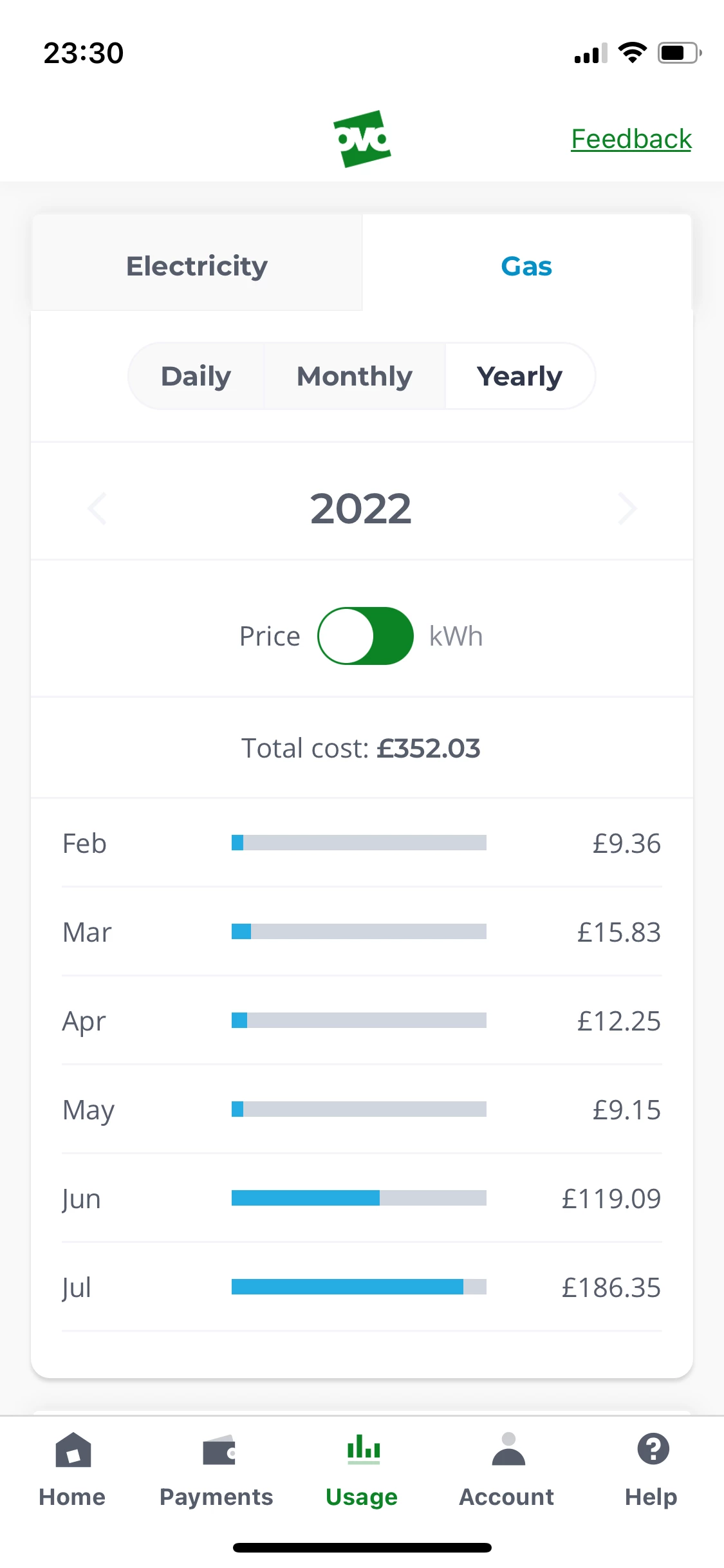 Why do I have very high gas usage for a small flat single bed? How can