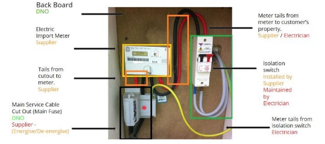 Replacing meter board or main fuse - How to contact your Distribution Network Operator (DNO) to arrange
