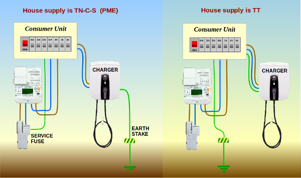 An electric vehicle (EV) charging point installed at home | The OVO Forum