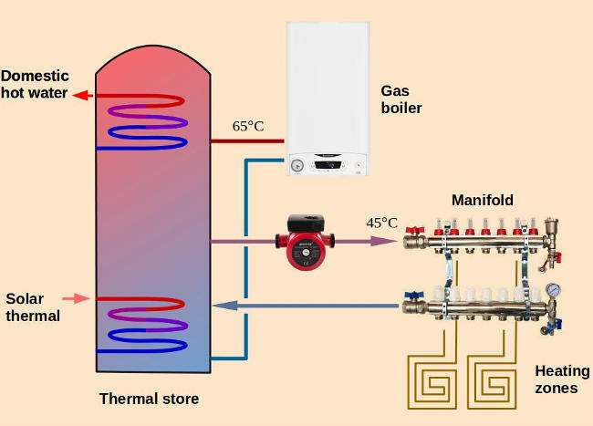 Piped on sale underfloor heating