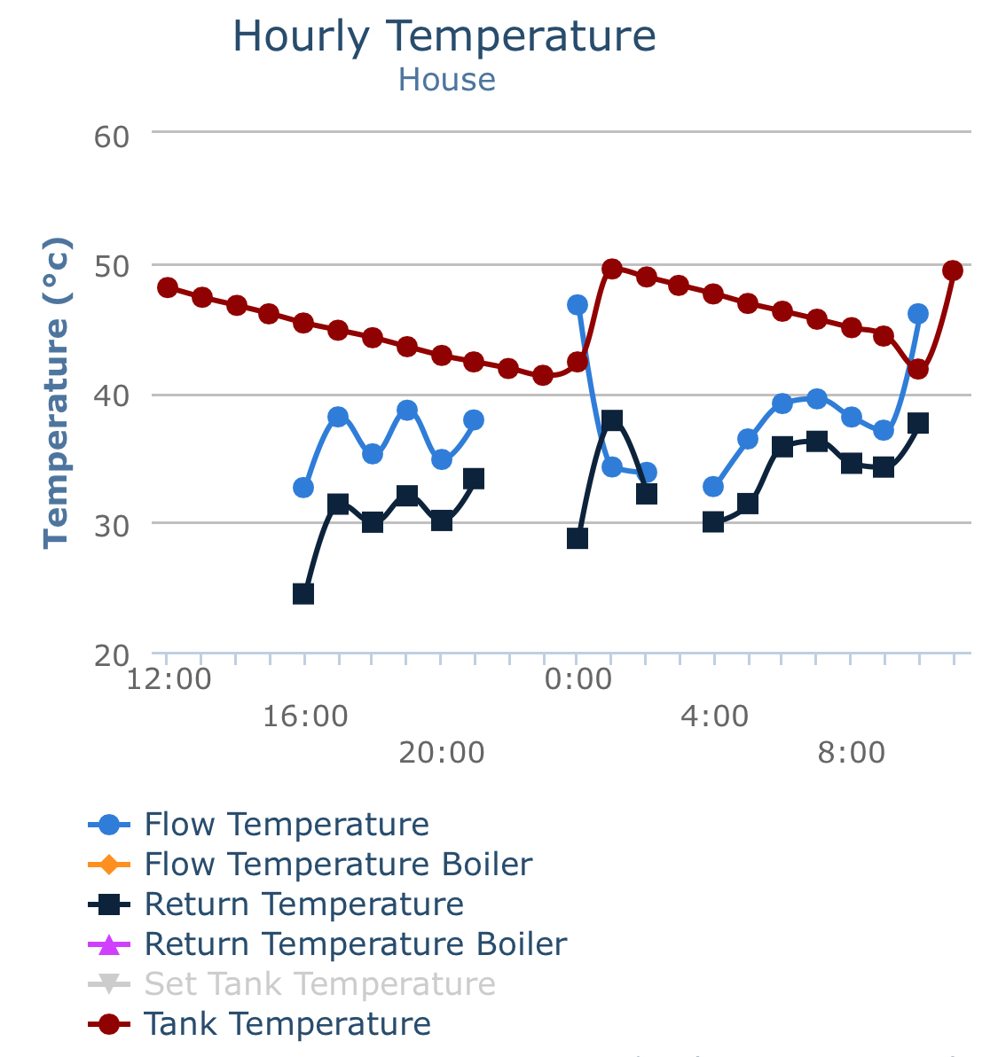 Air to Water Heat Pump / ASHP Data