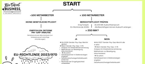 Entgeldtransparenzgesetz 💰 - Deine Chance fürs Recruiting