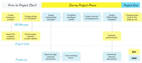 Best Practice: Freelancer Management