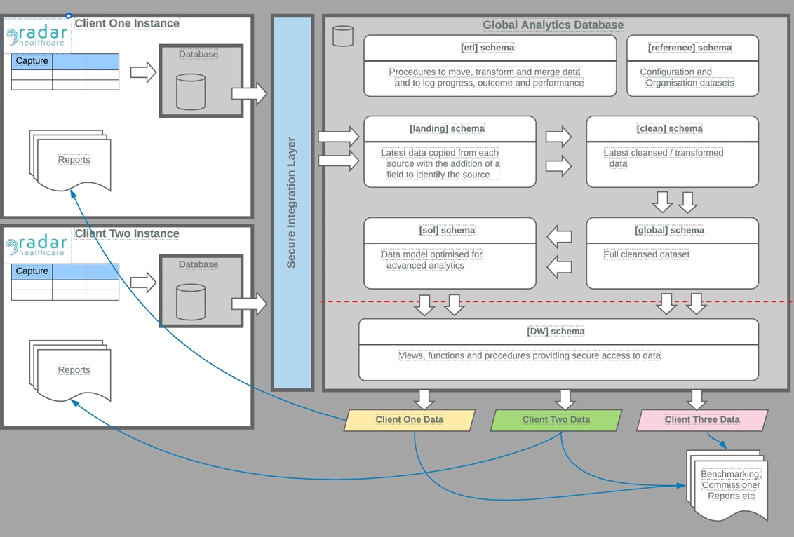 The ETL process at Radar Healthcare | Community