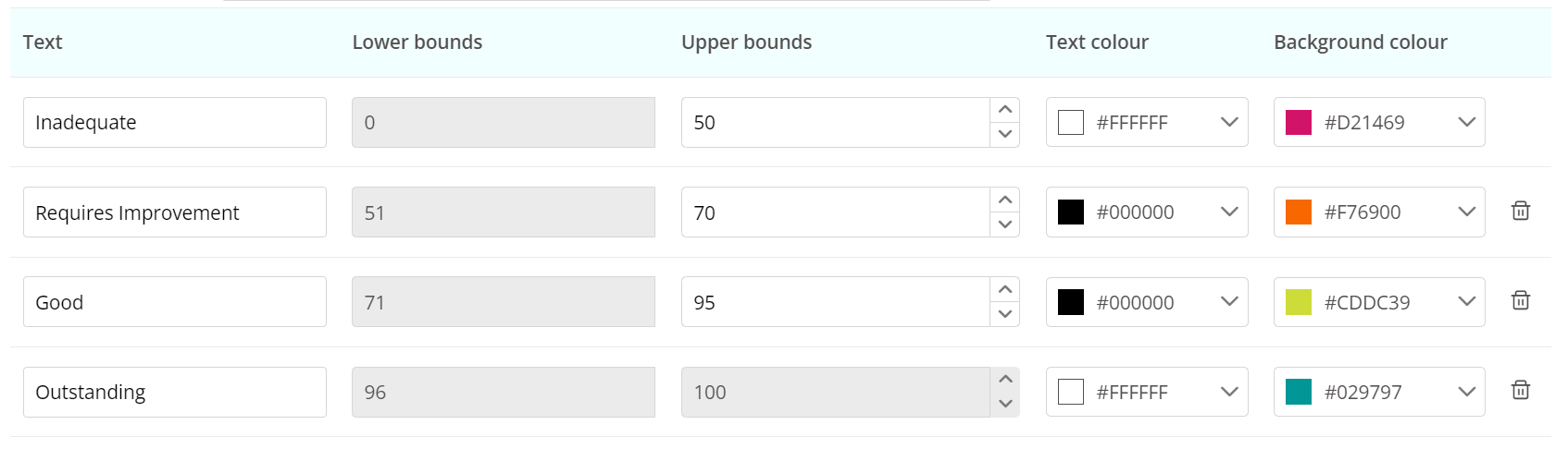 Colours added to an audit scoring structure