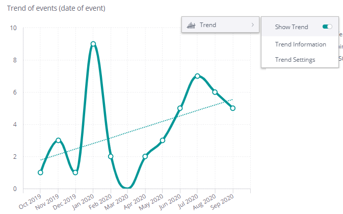 Trend line showing.