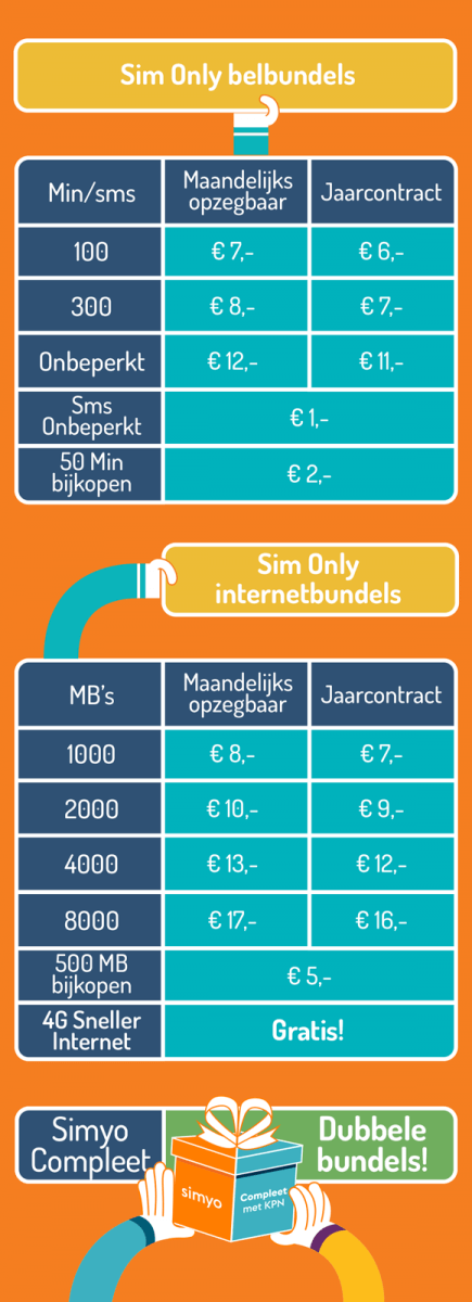 bibliothecaris vacature fabriek Nieuwe internetbundel voor Sim Only! | Simyo Forum