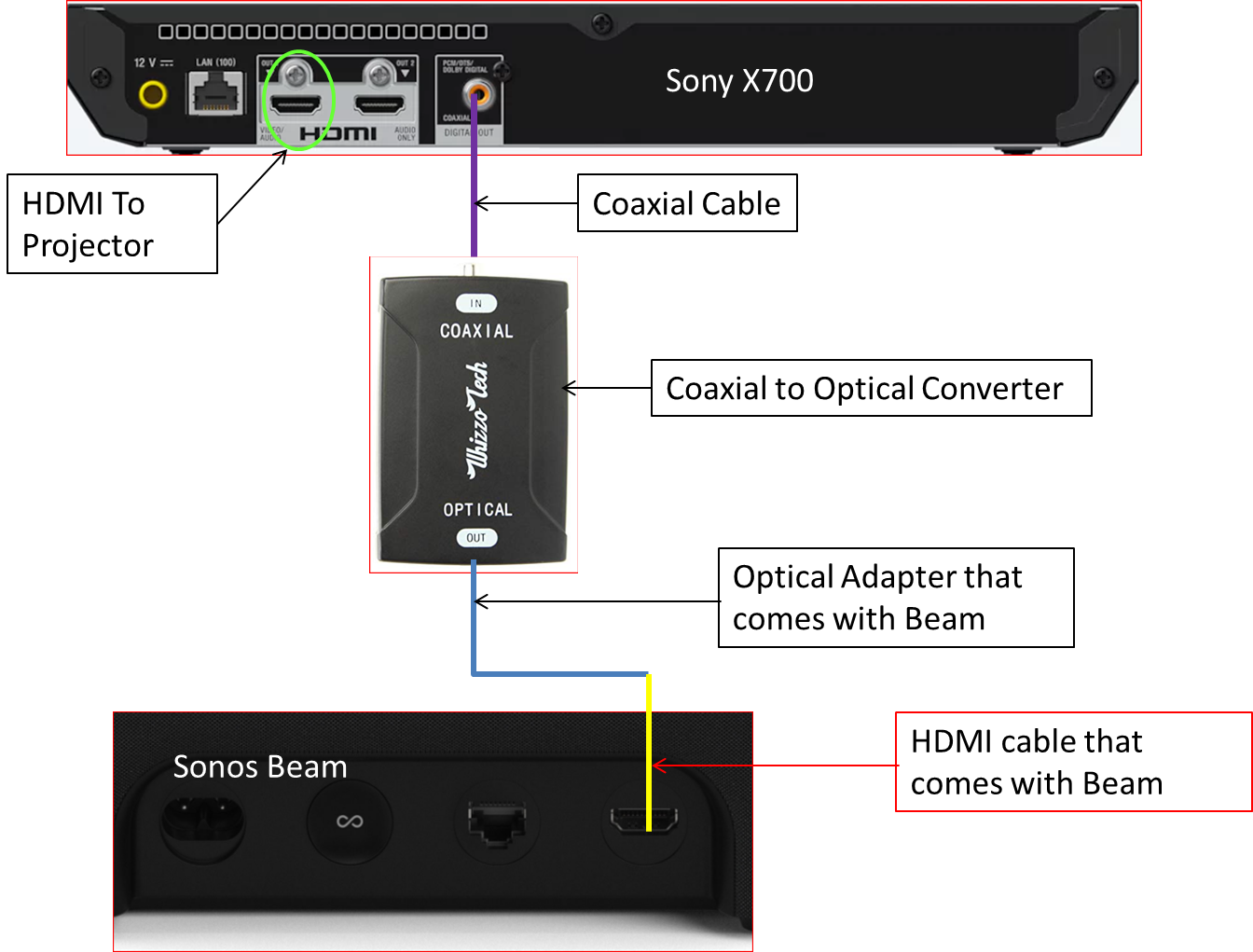 Connecting Sonos to a projector based 